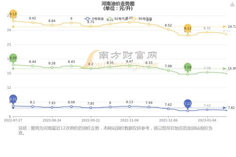 河南油价查询_河南今日92号、95号汽油价格（1月24日） - 南方财富网