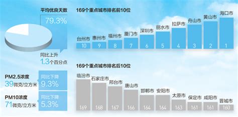 中国哪个城市空气好？全国空气质量排名前十城市