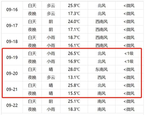 北京天气最新预报：后天38℃创新高！“高温低报”是误解 | 北晚新视觉