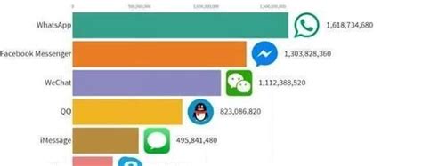 全球用户最多的社交软件正式被确认：微信位居第三__财经头条