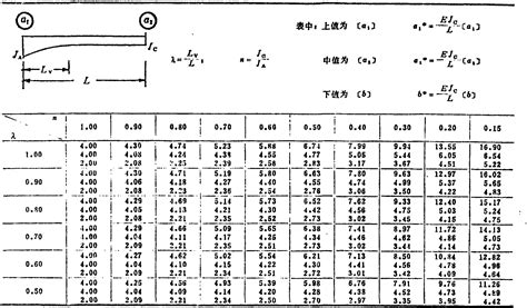 三、变截面梁的刚度系数、传递系数及固端弯矩系数表-基本资料-科普