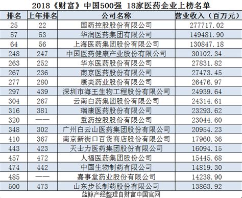 18家药企入围2018《财富》中国500强，国药、华润、上药稳坐医药前三-蓝鲸财经