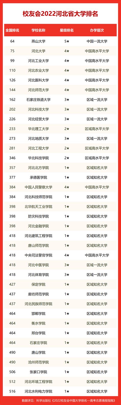 河北211大学名单2022：河北省有几所211大学_巴拉排行榜