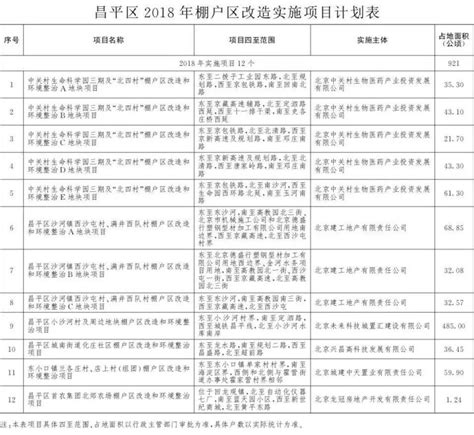 北京朝阳区拆迁有消息了!官方回复：小红门乡列入棚户区改造