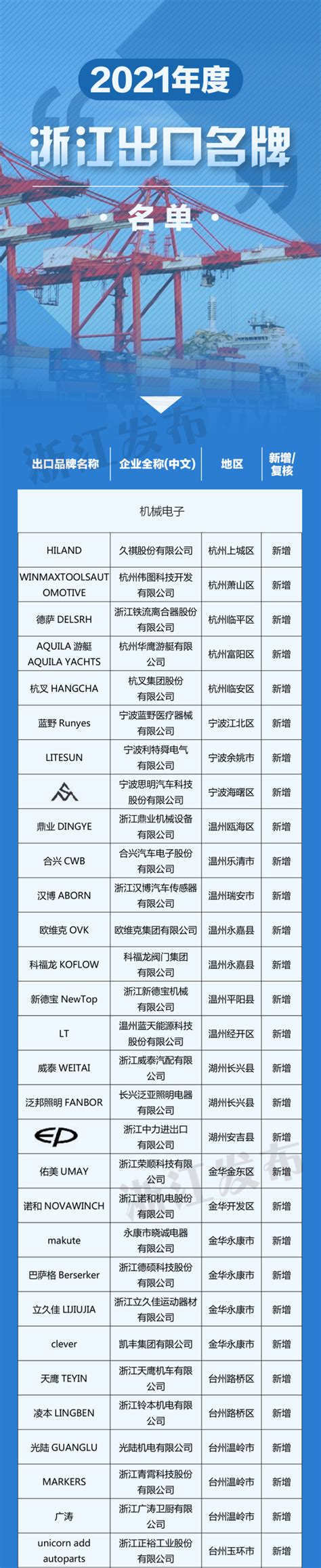 新增111个 复核235个 最新“浙江出口名牌”名单来了_杭州网