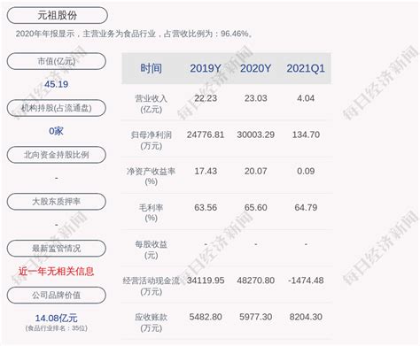 交卷！元祖股份：2021年第一季度净利润约135万元 | 每经网