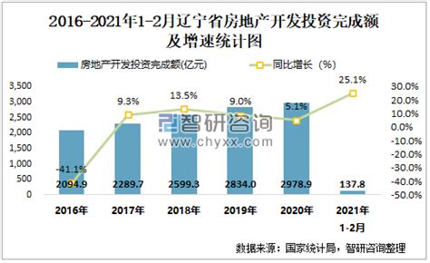 2015-2021年通辽市土地出让情况、成交价款以及溢价率统计分析_华经情报网_华经产业研究院