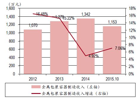 2016年中国包装印刷行业现状分析及发展趋势预测【图】_智研咨询