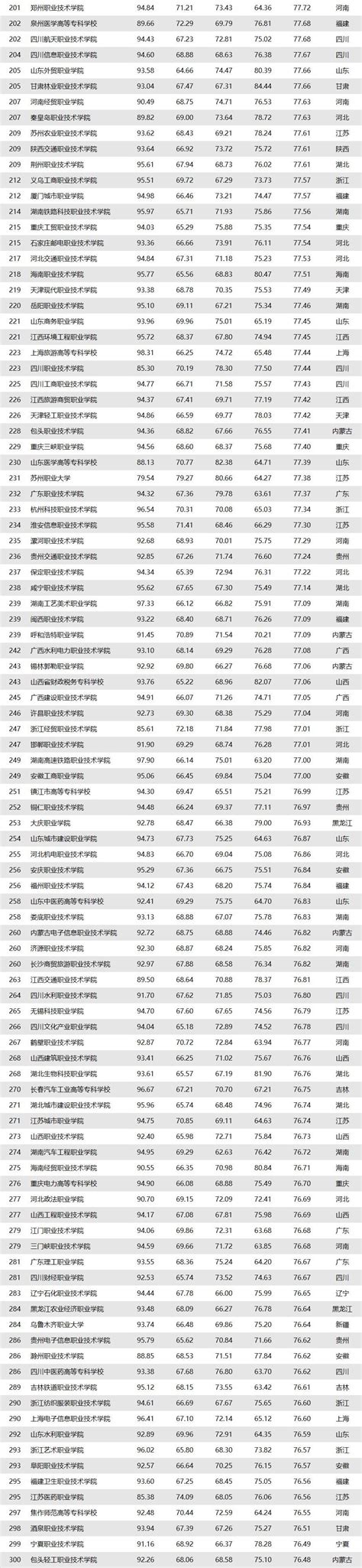 九江职业大学王牌专业排名(优势重点专业整理)