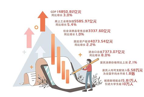 2022年无锡经济运行“成绩单”出炉 GDP14850.82亿元,增长3.0%！