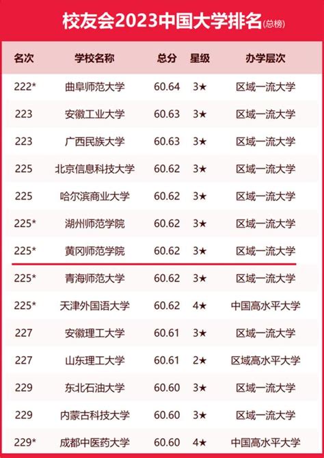 2023年湖北最好的高中排名，仙桃中学排27名，黄冈中学强势进入前十，排名第六。_襄河茶馆_江汉热线