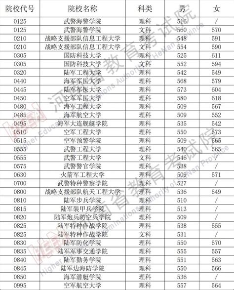 2023年中国人民解放军海军军医大学在河南录取分数线多少分,附历年最低分和录取位次_高考升学网