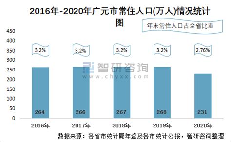 2020年广元市生产总值（GDP）及人口情况分析：地区生产总值1008.01亿元，常住常住人口230.57万人_智研咨询