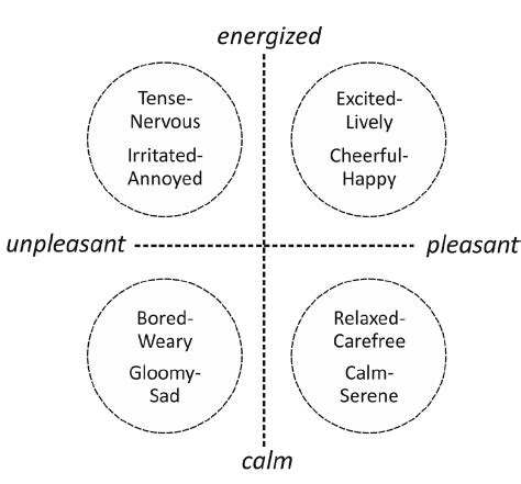 Eight basic mood types (Desmet et al., 2012) i n four mood categories ...