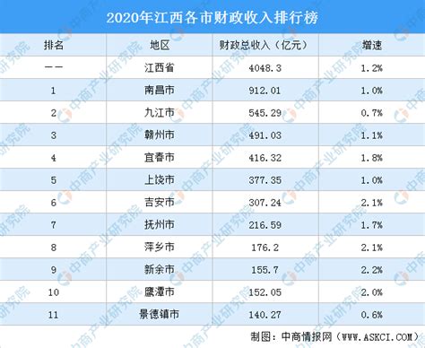2020年江西各市财政收入排行榜：南昌第一（图）-中商情报网