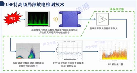 HF系列高频局放监测传感器 - 南京博纳威电子科技有限公司