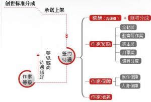 阅文集团创世中文网星计划
