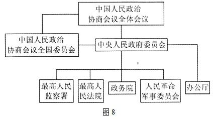 图8是中华人民共和国某时期政权组织结构示意图。中央人民政府委-试题信息