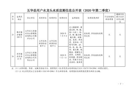五华县人民政府门户网站 医疗服务信息公开 2020年第2季度五华县26个水龙头信息公开表