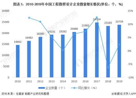2019-2025年中国工程勘察设计行业细分市场分析及投资前景预测报告_智研咨询