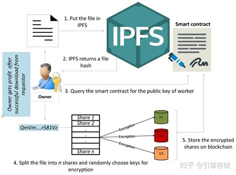 应用| IPFS 如何做到数据安全共享和审查？ - 知乎