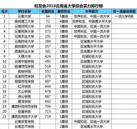 2020云南最好的十大专科学校排行榜