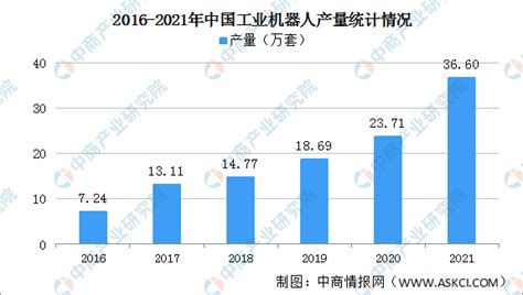 2020年中国工业机器人行业市场现状及发展前景分析 2024年市场销量将突破30万台_中国机器人网