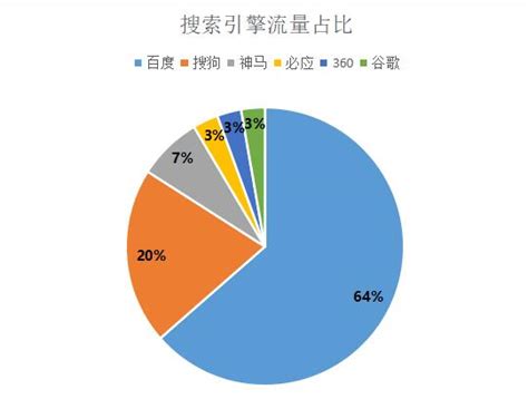 新闻搜索需求激增12.4%，中国搜索市场份额跃居第四 - 业内资讯 - 比达网-专注移动互联网行业的市场研究和数据交流平台