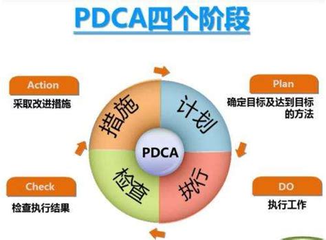 PDCA是指-百度经验