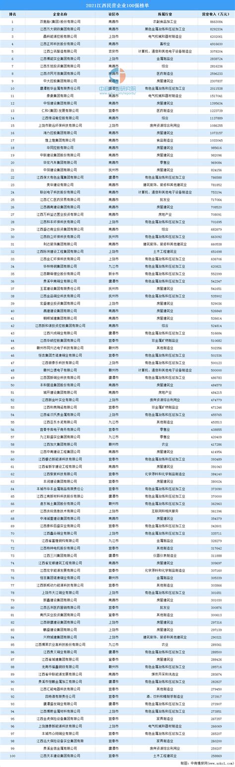 2021江西民营企业100强排行榜（附榜单）-排行榜-中商情报网