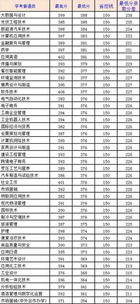 2022年广东春季招生的大专院校-广东春季高考学校名单分数线（完整版） | 高考大学网