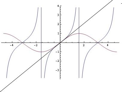 y=tanx与y=x的大小-百度经验