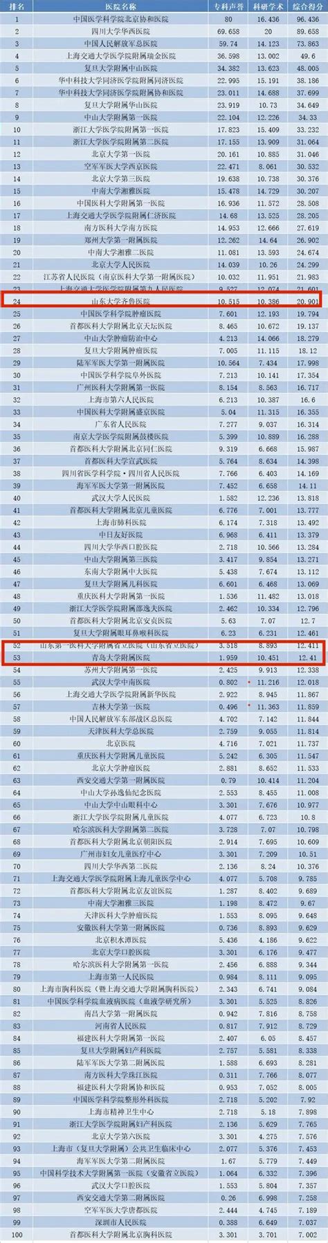 2021年度中国医院排行榜发布，山东这些医院上榜！ - 国内 - 潍坊新闻网
