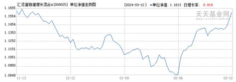 5月22日基金净值：汇添富MSCI中国A50互联互通ETF最新净值0.7868，涨0.96%_基金频道_证券之星