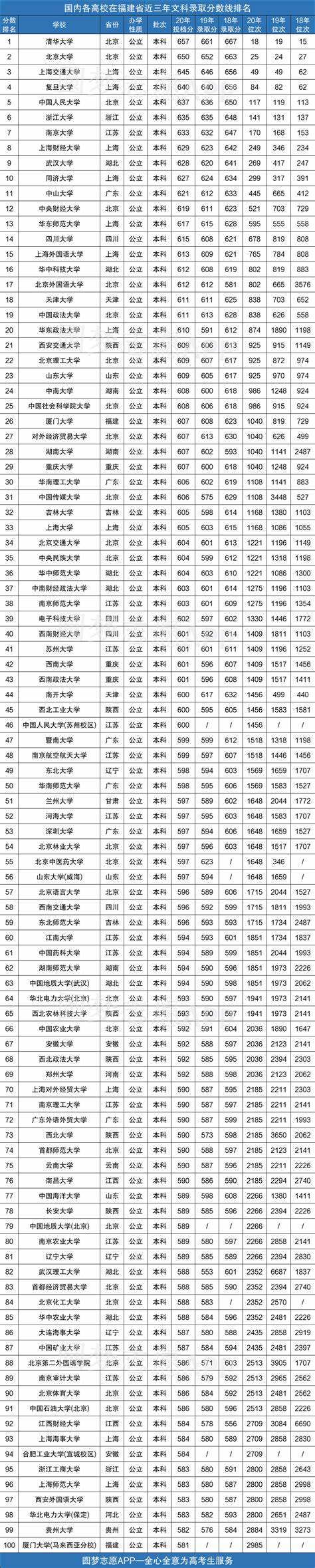 东北大学自动化在福建录取位次