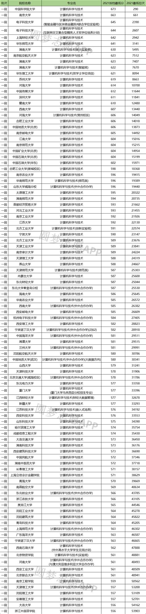 全国985大学计算机专业排名- 2021中国计算机专业大学排名-高考100
