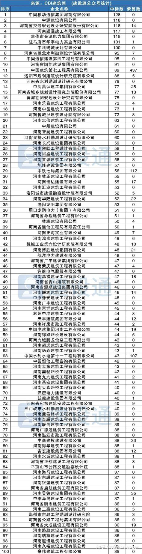 河南：2021河南省工程勘察设计招标采购供应商TOP100 - 知乎