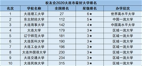 大连大学排名2022最新排名表：全国排多少？第几位？