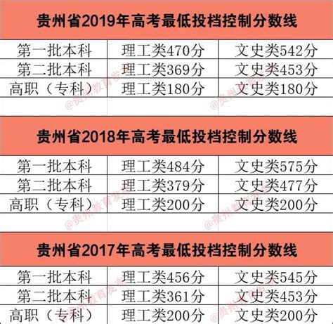 附：贵州省近三年高考最低投档控制分数线