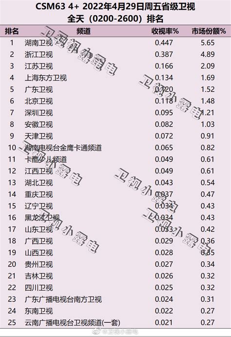 2022年4月29日电视台收视率排行榜（湖南卫视、浙江卫视、江苏卫视） | 收视率排行
