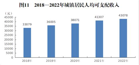 广安市2022年全市城镇居民人均可支配收入为43078元、增长4.3%