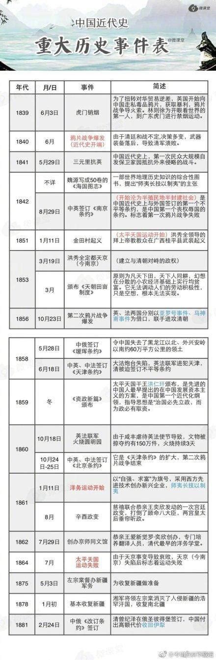 中国近代史重大历史事件年表！1839年~1949年最全汇总，值得收藏！