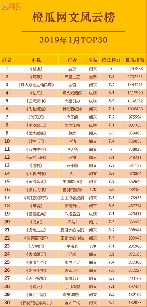 橙瓜数据|网络小说风云榜2019年1月TOP30，三部历史文同时登榜-橙瓜