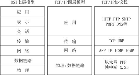 OSI七层模型和TCP/IP四层模型 – 标点符