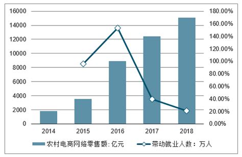 2021年上半年中国农村电商行业发展现状分析：农村网络零售额已完成0.95万亿元[图]_智研咨询