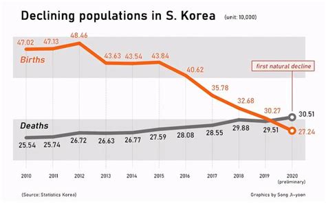 韩国打破了自己的“世界纪录” 生育率仅0.78再创历史新低|韩国|破了-社会资讯-川北在线