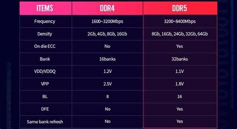 内存DDR5和DDR4的区别是什么？DDR4和DDR5内存的性能差距对比_硬件评测-装机之家