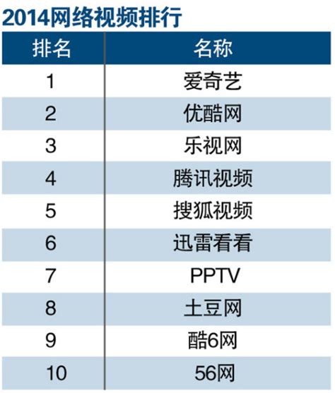 2014年网络视频网站排行榜TOP10-中商数据-中商情报网