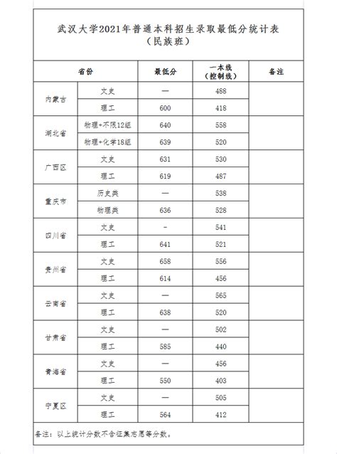 考上武汉大学要多少分 武汉大学高考录取分数线2023（最新数据）