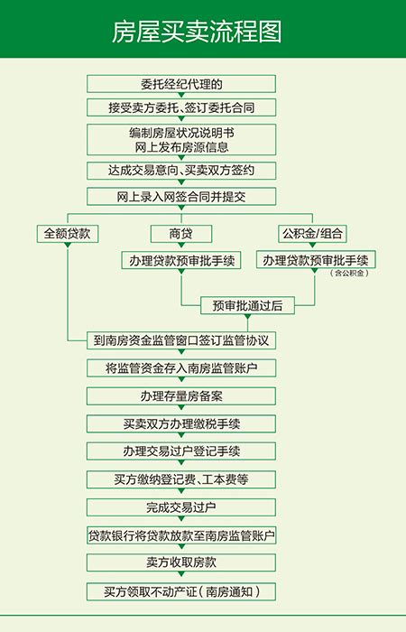 二手房交易流程及二手房交易流程图（含贷款买房）-北京房天下